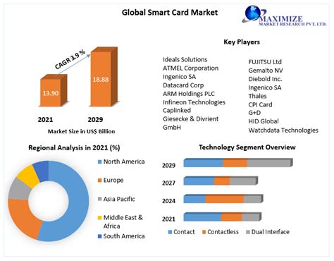 smart card market forecast|Smart Card Market Trends 2022, Industr.